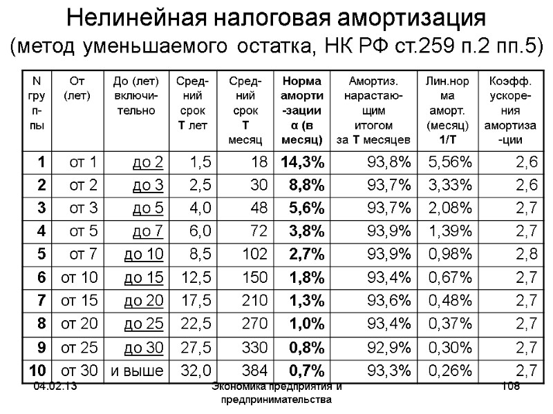 04.02.13 Экономика предприятия и предпринимательства 108 Нелинейная налоговая амортизация (метод уменьшаемого остатка, НК 04.02.13 Экономика предприятия и предпринимательства 108 Нелинейная налоговая амортизация (метод уменьшаемого остатка, НК